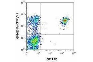 Flow Cytometry (FACS) image for anti-Chemokine (C-C Motif) Receptor 6 (CCR6) antibody (PerCP-Cy5.5) (ABIN2660020) (CCR6 antibody  (PerCP-Cy5.5))
