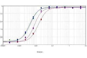 ELISA image for Sheep anti-Human IgG (Heavy & Light Chain) antibody (Biotin) - Preadsorbed (ABIN101572)