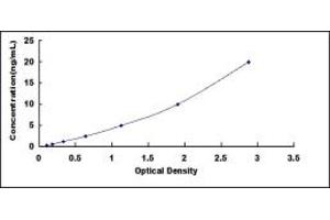 Typical standard curve (Haptoglobin ELISA Kit)