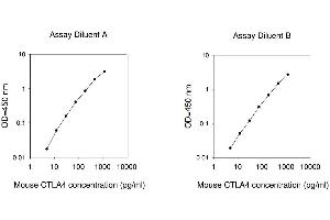 ELISA image for Cytotoxic T-Lymphocyte-Associated Protein 4 (CTLA4) ELISA Kit (ABIN625381) (CTLA4 ELISA Kit)