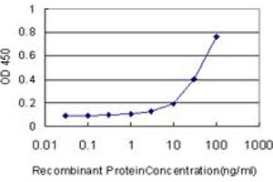 Detection limit for recombinant GST tagged DEFB4 is approximately 3ng/ml as a capture antibody. (Defensin beta 4 antibody  (AA 24-64))