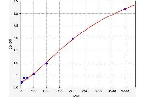 Typical standard curve (TFPI ELISA Kit)