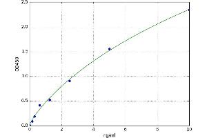 A typical standard curve (AGRN ELISA Kit)