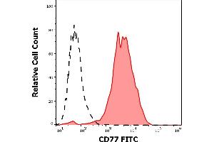 Separation of RAJI cells (red-filled) from leukocytes (black-dashed) in flow cytometry analysis (surface staining) stained using anti-human CD77 (38. (CD77 antibody  (FITC))