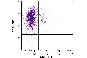 C57BL/6 mouse splenocytes were stained with Rat Anti-Mouse CD54-APC. (ICAM1 antibody  (APC))