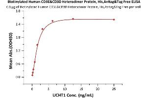 Immobilized Biotinylated Human CD3E&CD3D Heterodimer Protein, His,Avitag&Tag Free (ABIN6972999) at 1 μg/mL (100 μL/well) on Streptavidin  precoated (0. (CD3D & CD3E (AA 23-126) (Active) protein (His tag,AVI tag,Biotin))