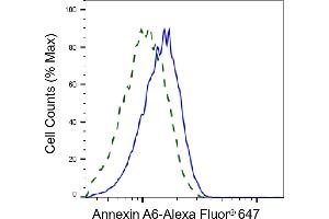 Validation of Annexin A6 knockdown using flow cytometry. (Recombinant ANXA6 antibody)