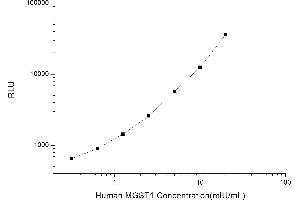 Typical standard curve (MGST1 CLIA Kit)