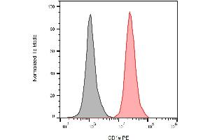 Detection of human CD1a on the surface of MOLT-4 cells (compared with blank) using anti-human CD1a (HI149) FITC. (CD1a antibody  (FITC))