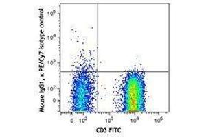 Flow Cytometry (FACS) image for anti-TCR V Alpha7.2 antibody (PE-Cy7) (ABIN2659403) (TCR V Alpha7.2 antibody (PE-Cy7))
