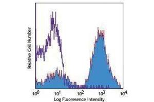 Flow Cytometry (FACS) image for anti-CD24 Molecule (CD24) antibody (PE-Cy5) (ABIN2658945) (CD24 antibody  (PE-Cy5))