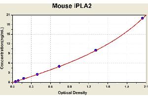 Diagramm of the ELISA kit to detect Mouse 1 PLA2with the optical density on the x-axis and the concentration on the y-axis.