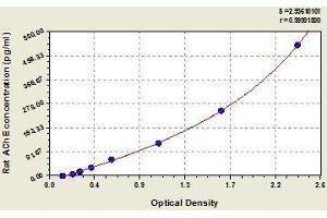 Typical standard curve (Acetylcholinesterase ELISA Kit)