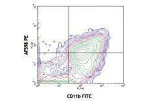 Flow Cytometry (FACS) image for anti-Colony Stimulating Factor 1 Receptor (CSF1R) antibody (ABIN2664138) (CSF1R antibody)