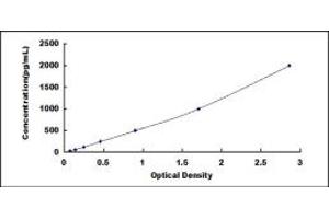 Typical standard curve (EGFL7 ELISA Kit)