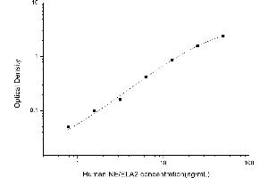 Typical standard curve (ELANE ELISA Kit)