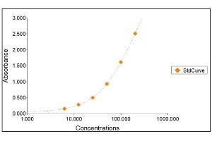 Standard Curve Graph (APCS ELISA Kit)