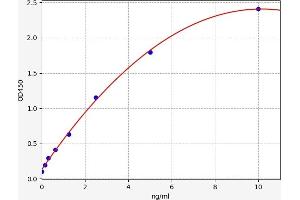 Typical standard curve (SIRPA ELISA Kit)