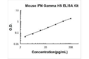 Typical Standard Curve