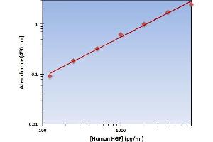 This is an example of what a typical standard curve will look like.