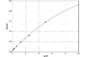 A typical standard curve (Angiopoietin 1 ELISA Kit)