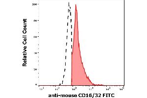 Separation of murine CD16/32 positive cells (red-filled) from murine CD16/32 negative cells (black-dashed) in flow cytometry analysis (surface staining) of murine splenocyte suspension stained using anti-mouse CD16/32 (93) FITC antibody (concentration in sample 15 μg/mL). (CD32/CD16 antibody  (FITC))
