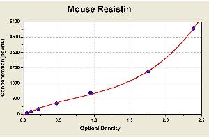 Diagramm of the ELISA kit to detect Mouse Res1 st1 nwith the optical density on the x-axis and the concentration on the y-axis.