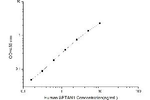 Typical standard curve (SPTAN1 ELISA Kit)