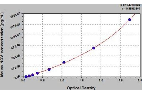 NOV ELISA Kit