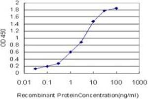 Detection limit for recombinant GST tagged RAMP3 is approximately 0. (RAMP3 antibody  (AA 24-148))
