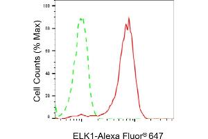 Flow cytometric analysis of ELK1 expression in HepG2 cells using ELK1 antibody (ABIN7800927), 1:2,000).