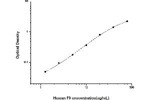 Typical standard curve (Coagulation Factor IX ELISA Kit)