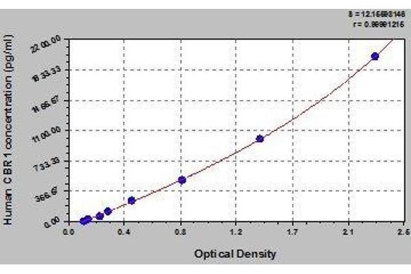 CBR1 ELISA Kit