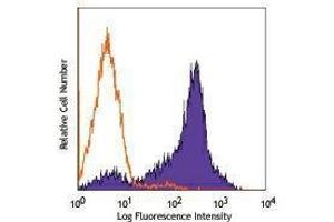 Flow Cytometry (FACS) image for anti-CD44 Standard (CD44s) antibody (FITC) (ABIN2661728) (CD44 Standard antibody  (FITC))