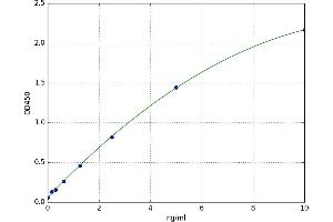 A typical standard curve (NR1I2 ELISA Kit)