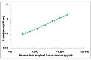 Representative Standard Curve (beta Amyloid ELISA Kit)