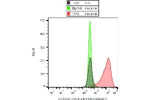 Flow cytometry (surface staining) of CD140b / PDGF-RB in human CD140b / PDGF-RB stable transfectants with anti-CD140b (18A2) purified GAM-APC. (PDGFRB antibody)