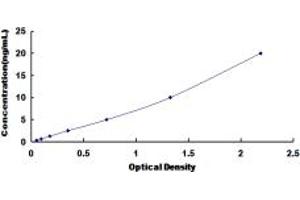 Typical standard curve (NPY1R ELISA Kit)