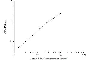 Typical standard curve (Bladder Tumor Antigen ELISA Kit)