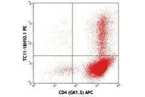 Flow Cytometry (FACS) image for anti-Interleukin 17A (IL17A) antibody (PE) (ABIN2663988) (Interleukin 17a antibody  (PE))