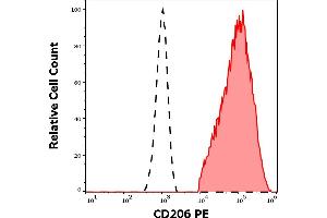 Separation of human CD206 positive CD11c positive dendritic cells differentiated upon monocyte stimulation (GM-CSF + IL-4) (red-filled) from non-stimulated lymphocytes (black-dashed) in flow cytometry analysis (surface staining) of human stimulated (GM-CSF + IL-4) peripheral blood mononuclear cells stained using anti-human CD206 (15-2) PE antibody (10 μL reagent / 100 μL of peripheral whole blood). (Macrophage Mannose Receptor 1 antibody  (PE))