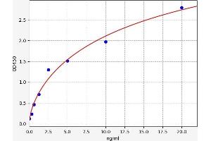 Typical standard curve (MT2A ELISA Kit)