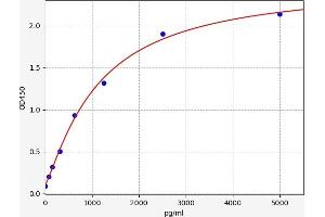 Typical standard curve (Oncomodulin ELISA Kit)