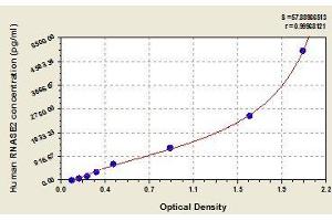 Typical standard curve