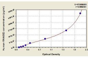 Typical standard curve (RNASE2 ELISA Kit)