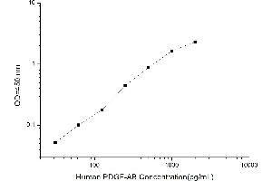 Typical standard curve (PDGF-AB Heterodimer ELISA Kit)