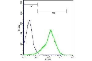 Flow Cytometry (FACS) image for anti-CD163 (CD163) (AA 1001-1121) antibody (ABIN741570)