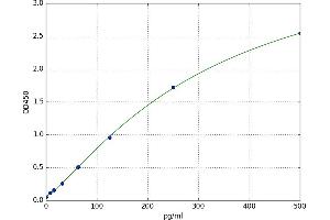 A typical standard curve