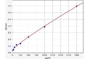 Typical standard curve (MYEF2 ELISA Kit)