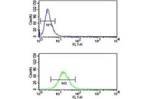 Flow Cytometry (FACS) image for anti-Neural Precursor Cell Expressed, Developmentally Down-Regulated 4, E3 Ubiquitin Protein Ligase (NEDD4) (AA 1288-1319) antibody (ABIN3031966)